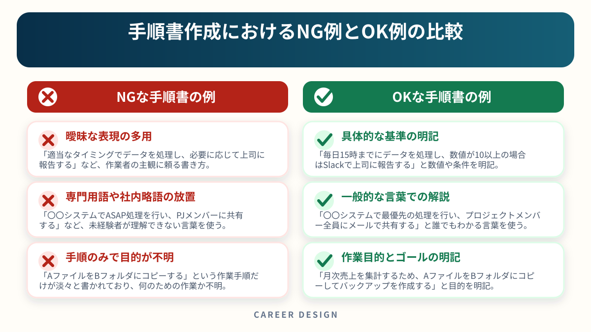 手順書作成におけるNG例とOK例の比較を左右で比較した図解