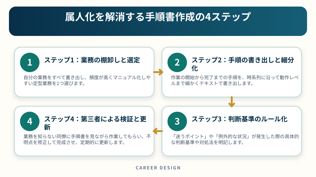 属人化を解消する手順書作成の4ステップを4段階で示した図解