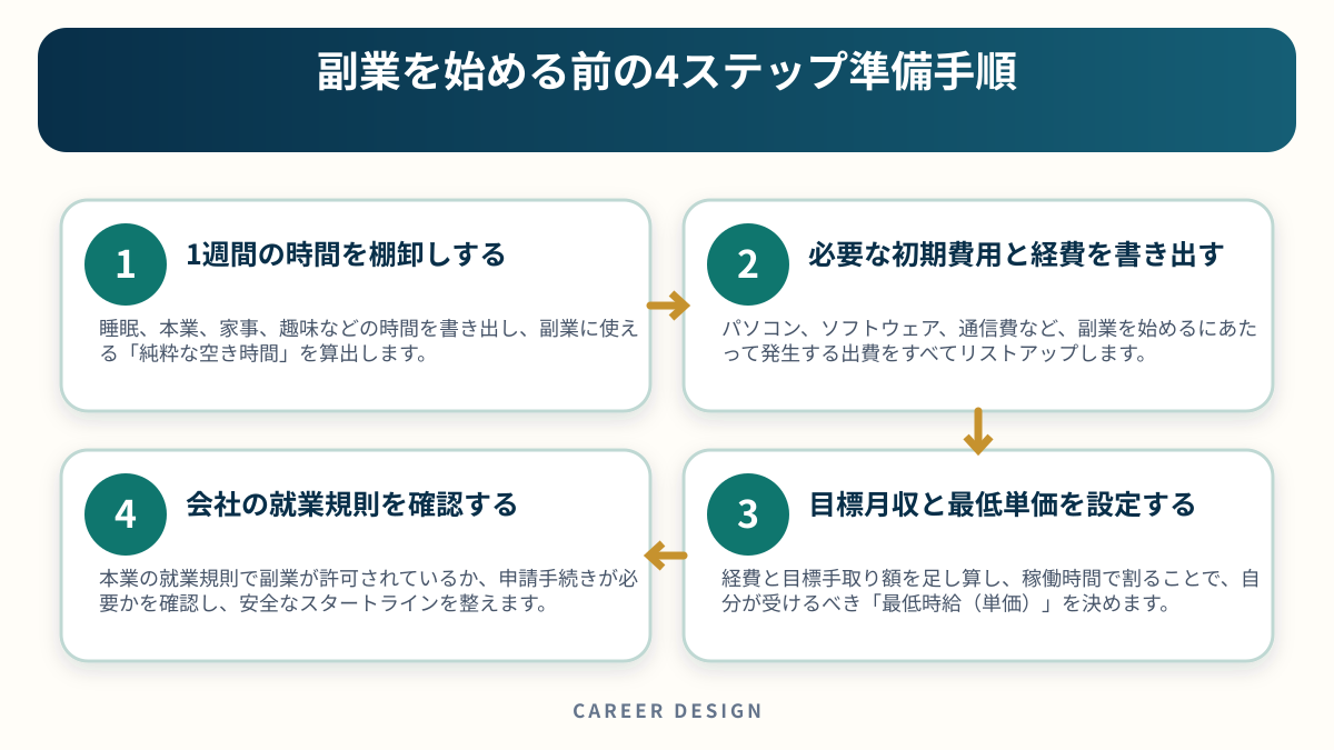 副業を始める前の4ステップ準備手順を4段階で示した図解