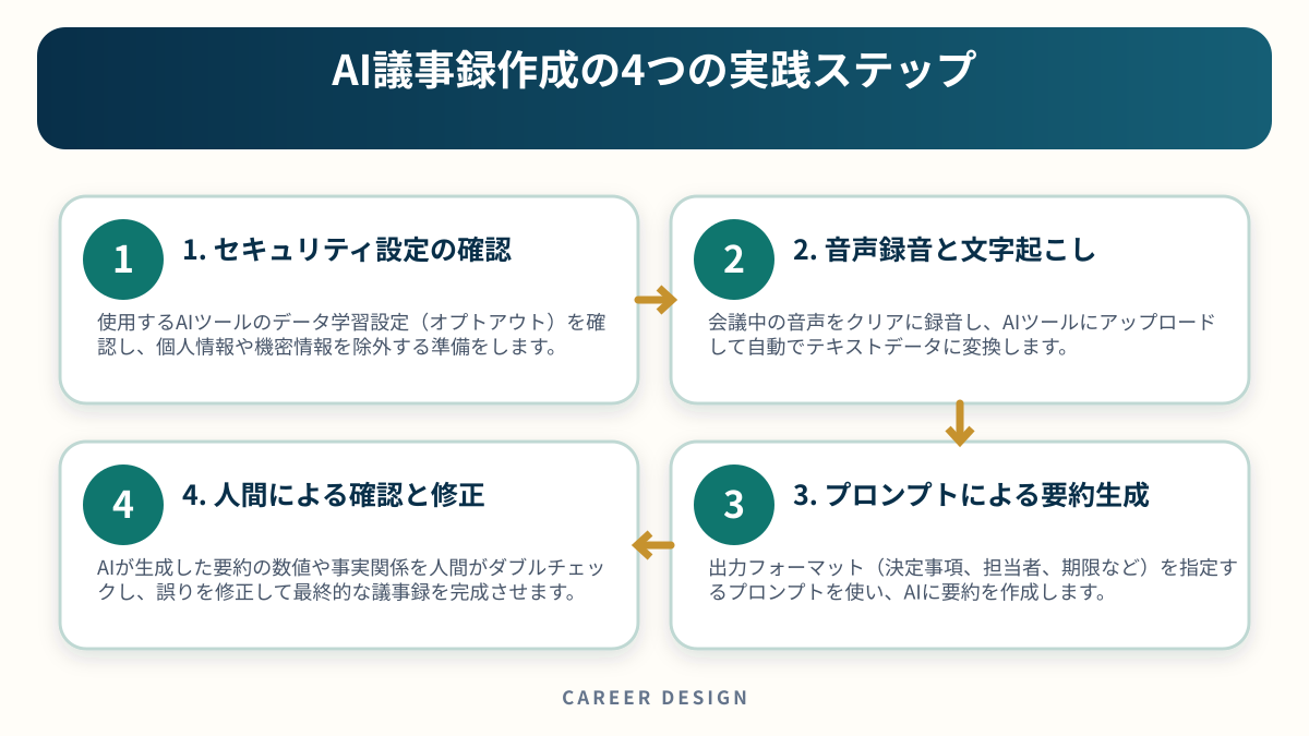 AI議事録作成の4つの実践ステップを4段階で示した図解