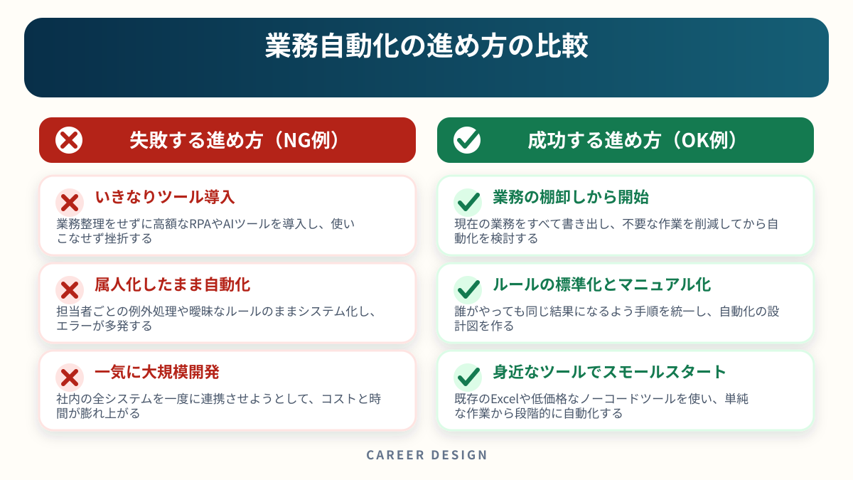 業務自動化の進め方の比較を左右で比較した図解
