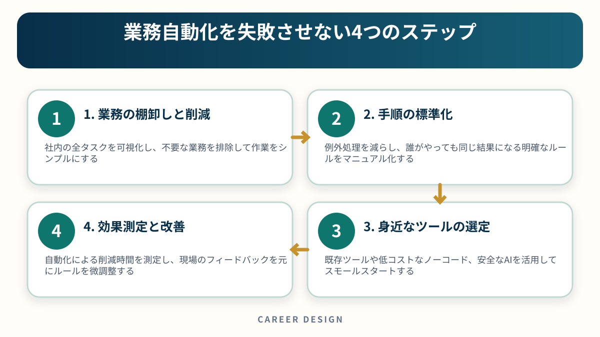業務自動化を失敗させない4つのステップを4段階で示した図解