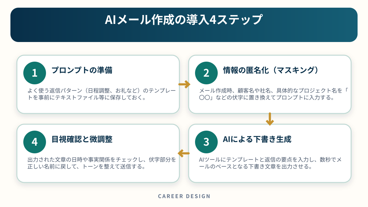 AIメール作成の導入4ステップを4段階で示した図解