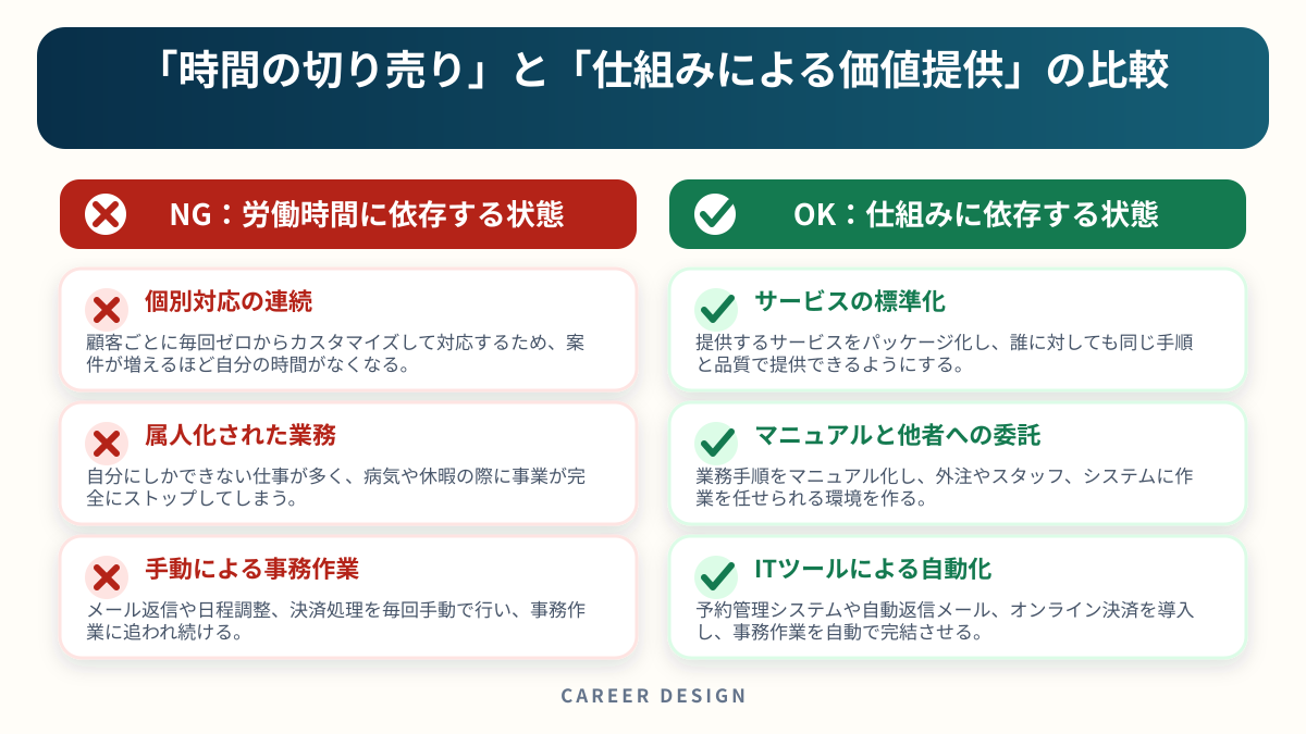 「時間の切り売り」と「仕組みによる価値提供」の比較を左右で比較した図解