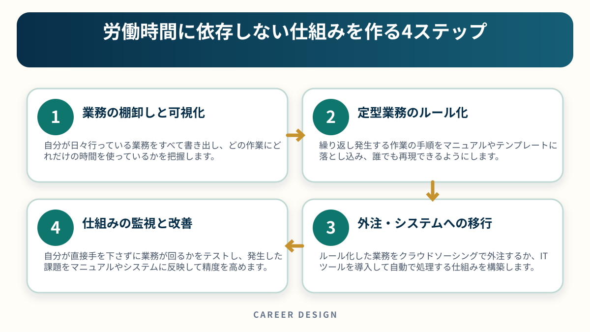 労働時間に依存しない仕組みを作る4ステップを4段階で示した図解