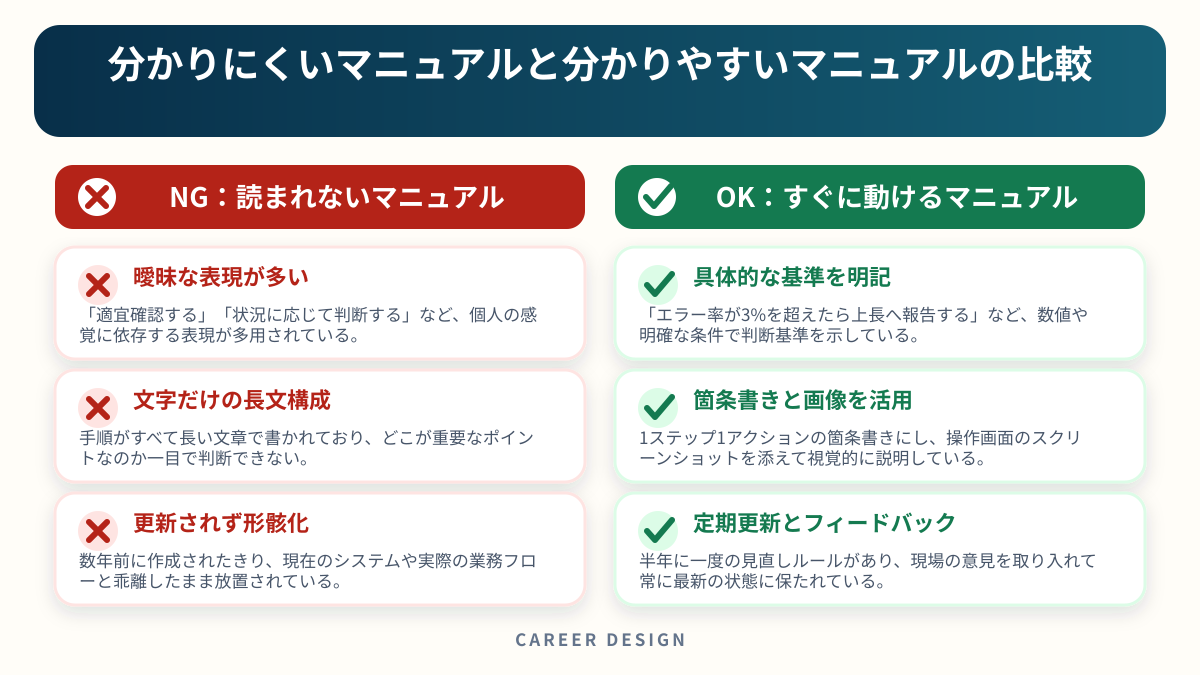 分かりにくいマニュアルと分かりやすいマニュアルの比較を左右で比較した図解