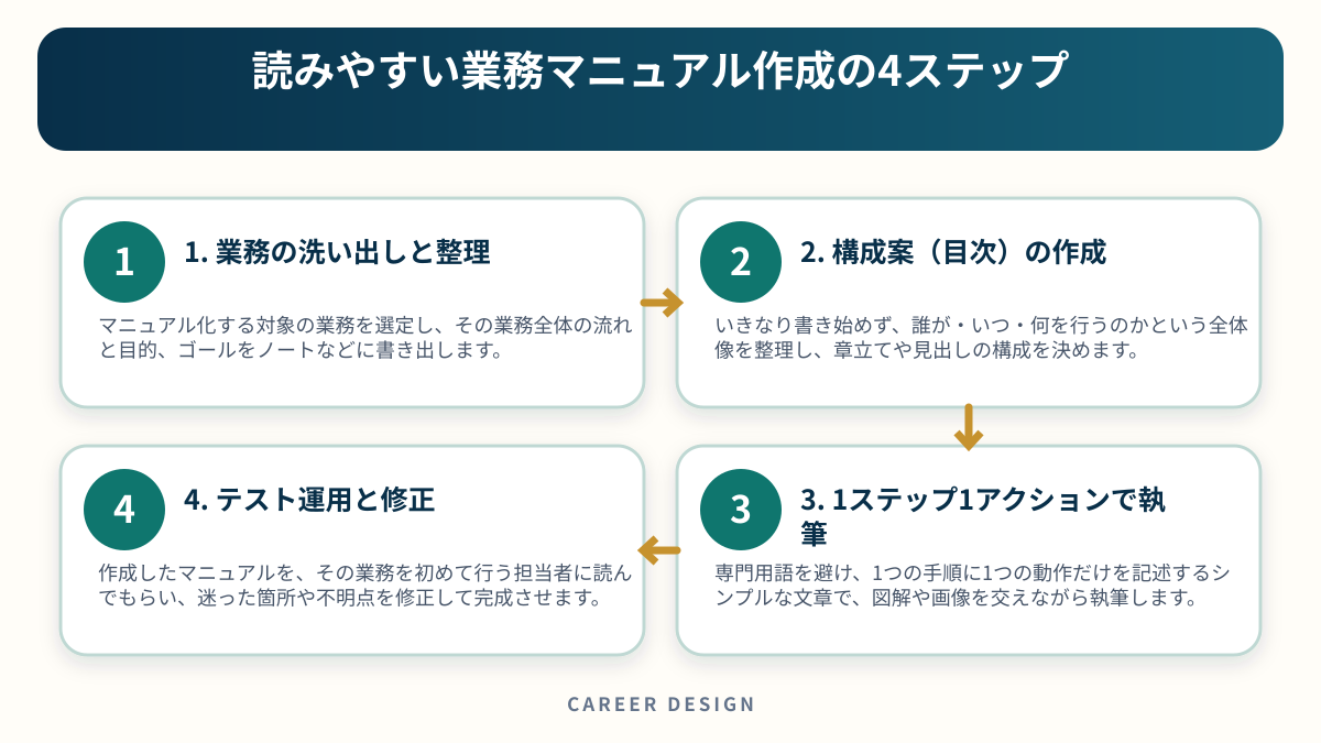 読みやすい業務マニュアル作成の4ステップを4段階で示した図解