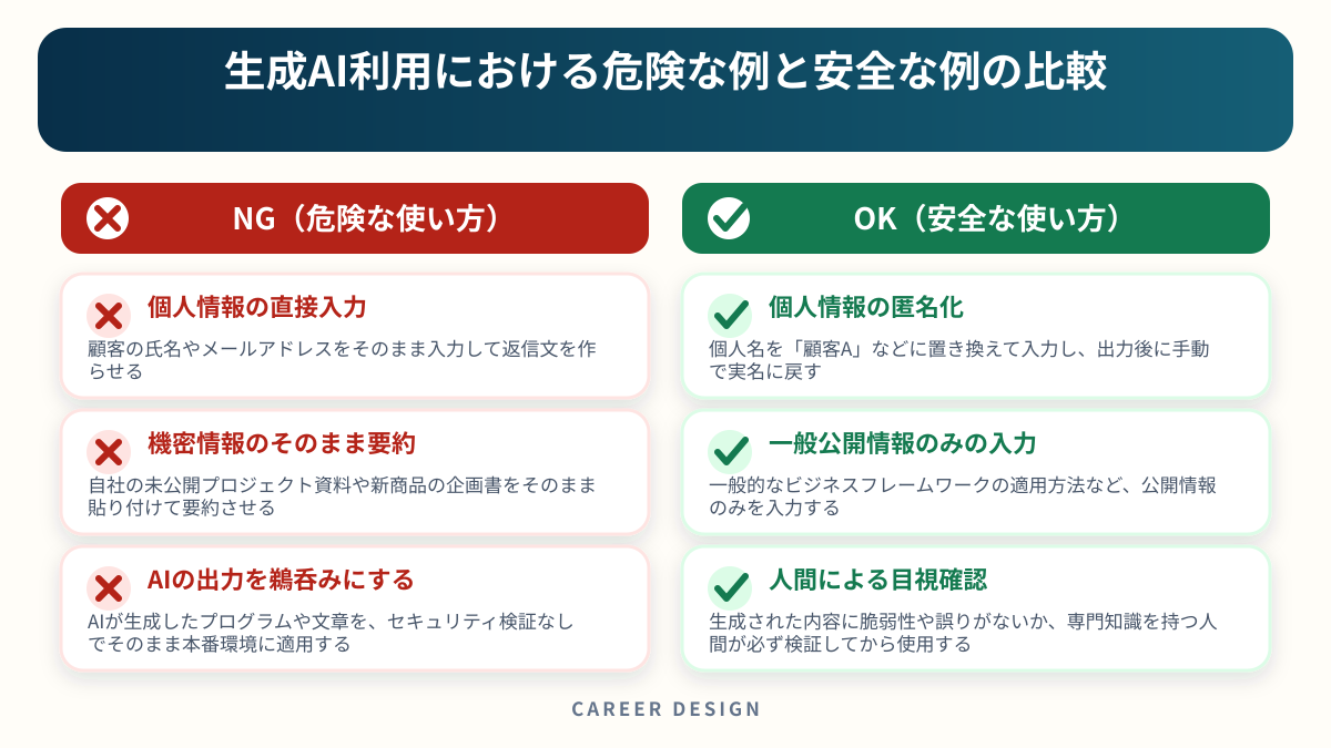 生成AI利用における危険な例と安全な例の比較を左右で比較した図解