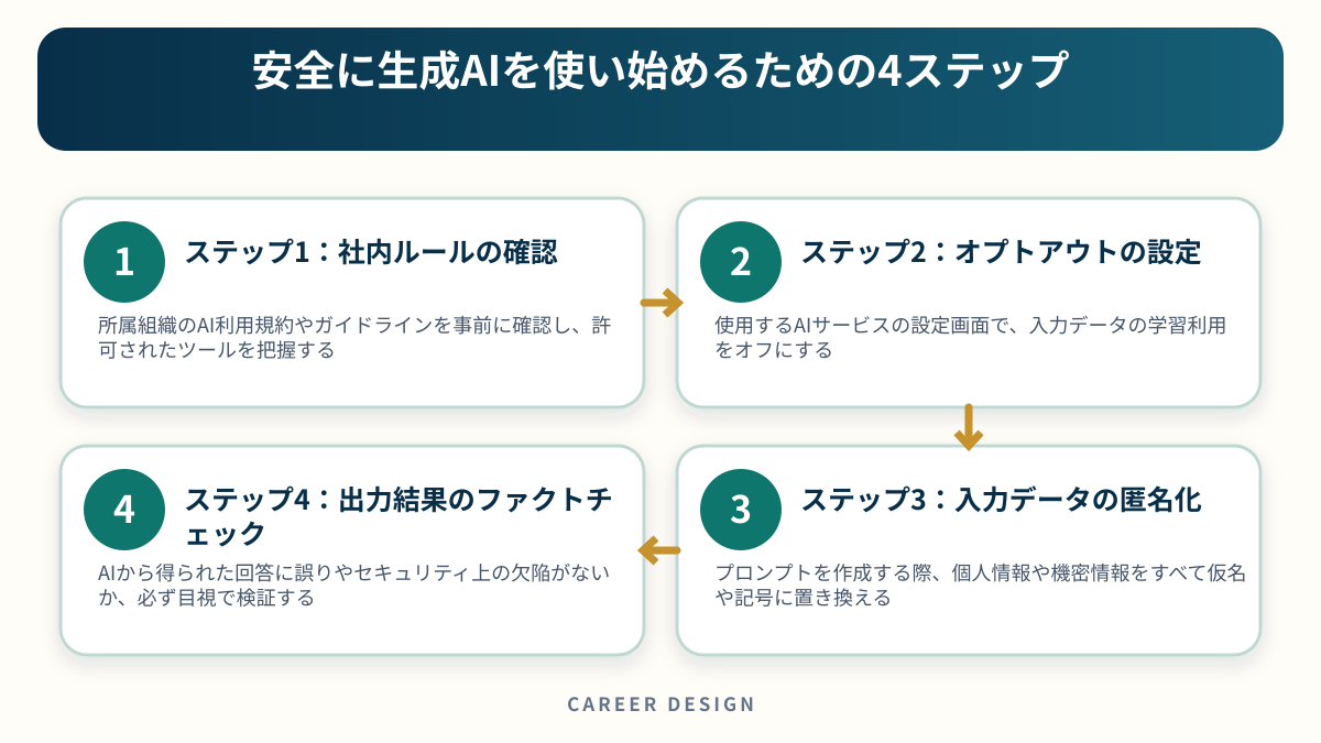 安全に生成AIを使い始めるための4ステップを4段階で示した図解