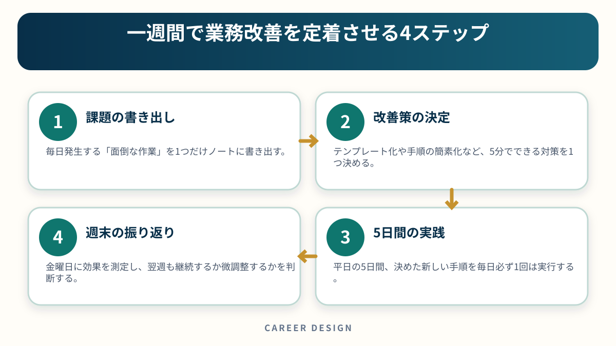 一週間で業務改善を定着させる4ステップを4段階で示した図解
