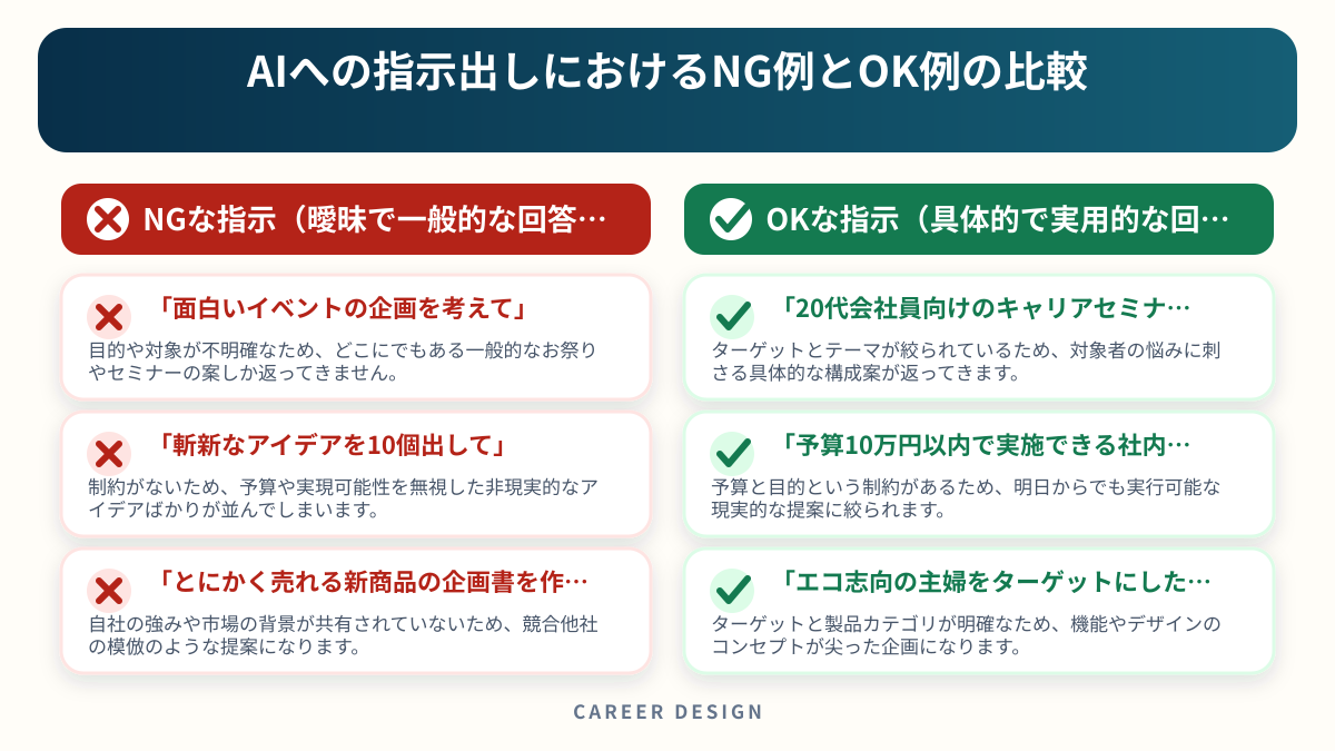 AIへの指示出しにおけるNG例とOK例の比較を左右で比較した図解