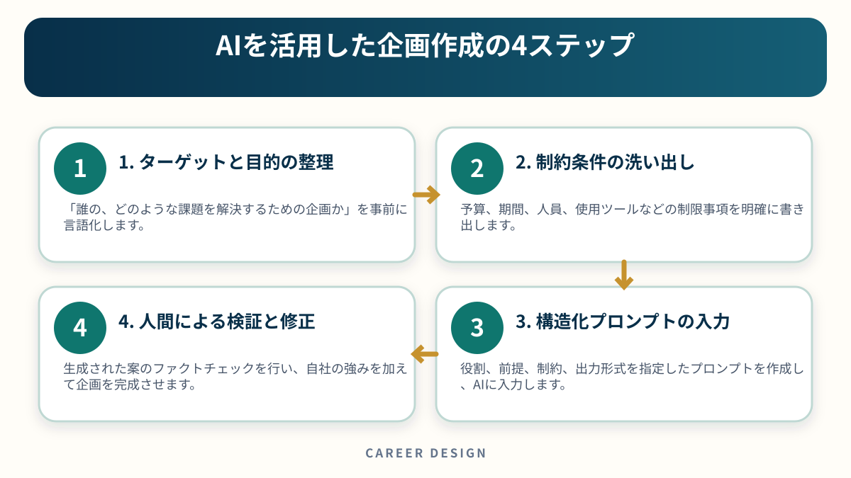 AIを活用した企画作成の4ステップを4段階で示した図解