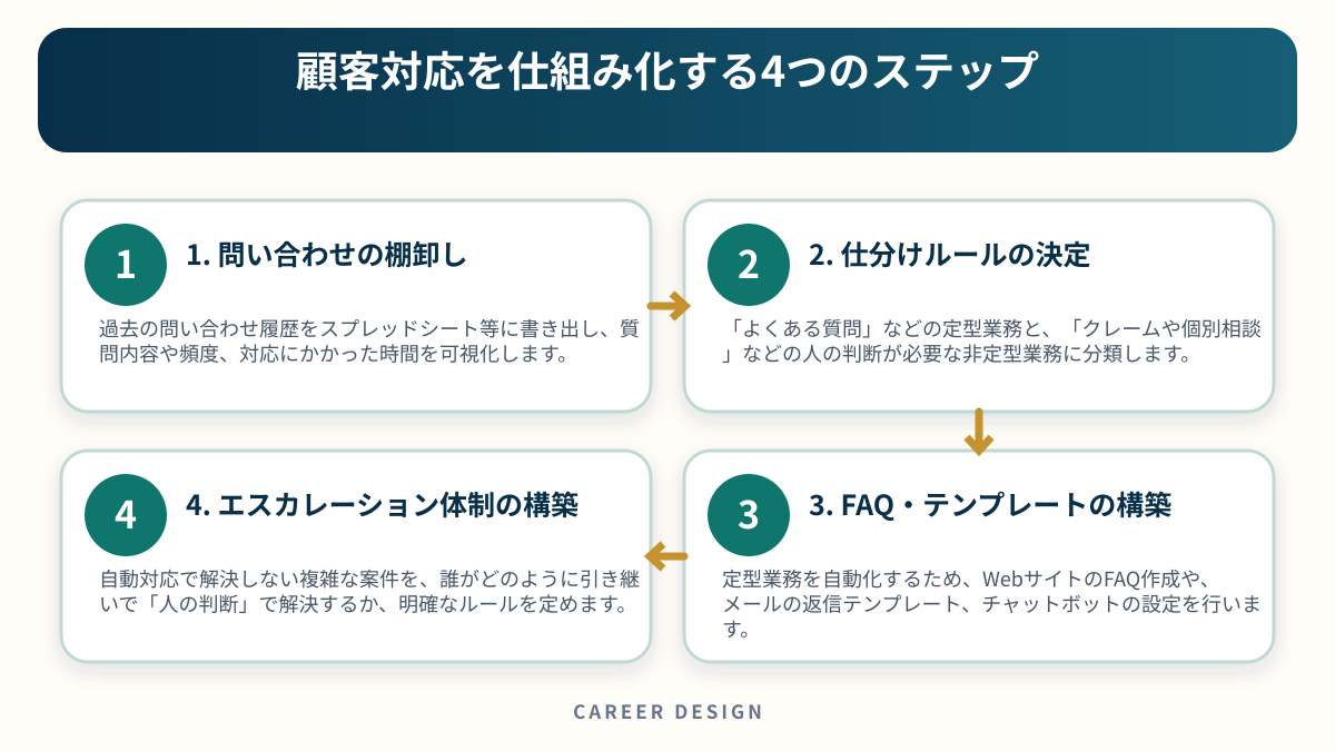 顧客対応を仕組み化する4つのステップを4段階で示した図解
