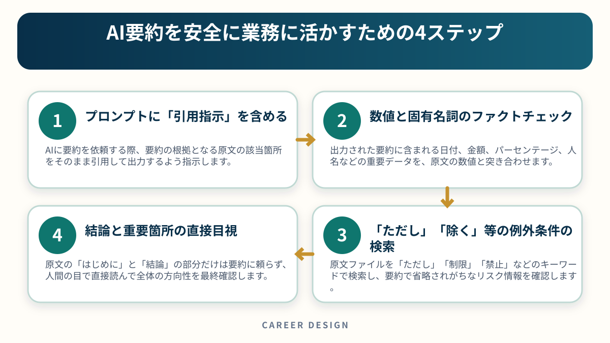 AI要約を安全に業務に活かすための4ステップを4段階で示した図解