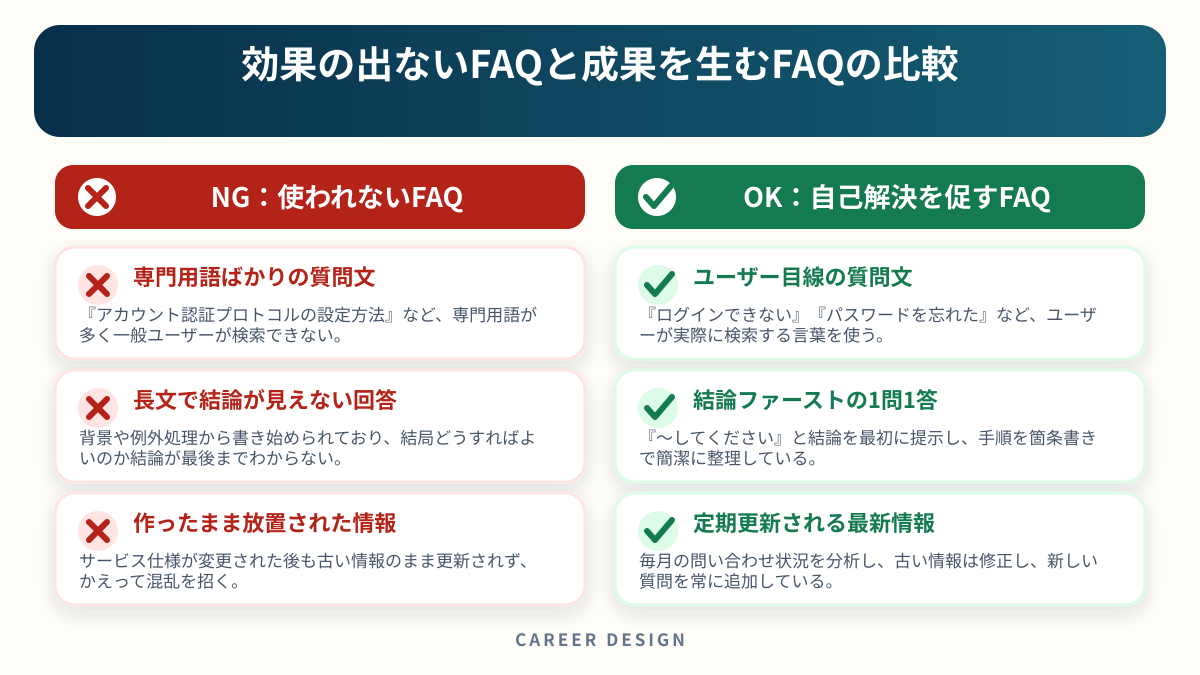 効果の出ないFAQと成果を生むFAQの比較を左右で比較した図解