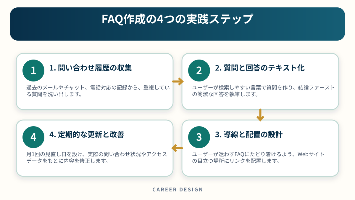 FAQ作成の4つの実践ステップを4段階で示した図解