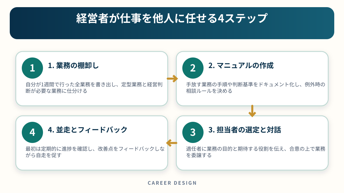 経営者が仕事を他人に任せる4ステップを4段階で示した図解
