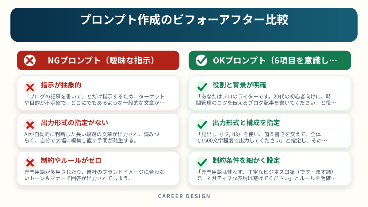 プロンプト作成のビフォーアフター比較を左右で比較した図解