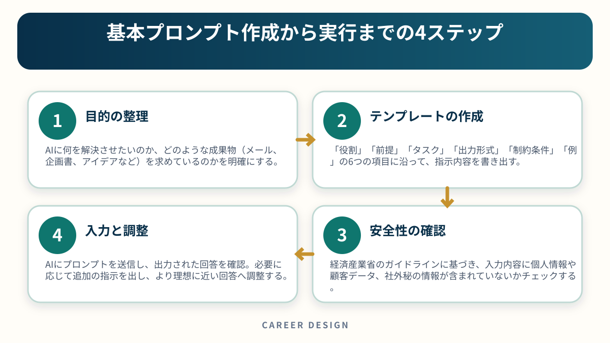 基本プロンプト作成から実行までの4ステップを4段階で示した図解