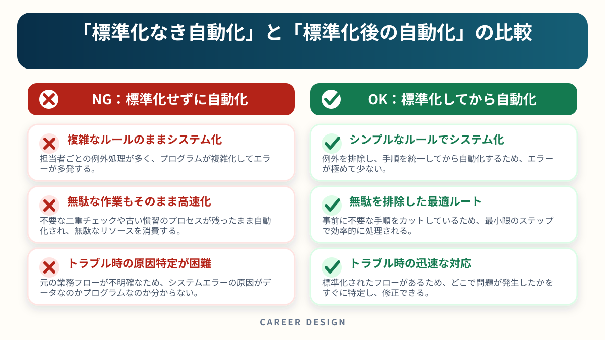 「標準化なき自動化」と「標準化後の自動化」の比較を左右で比較した図解