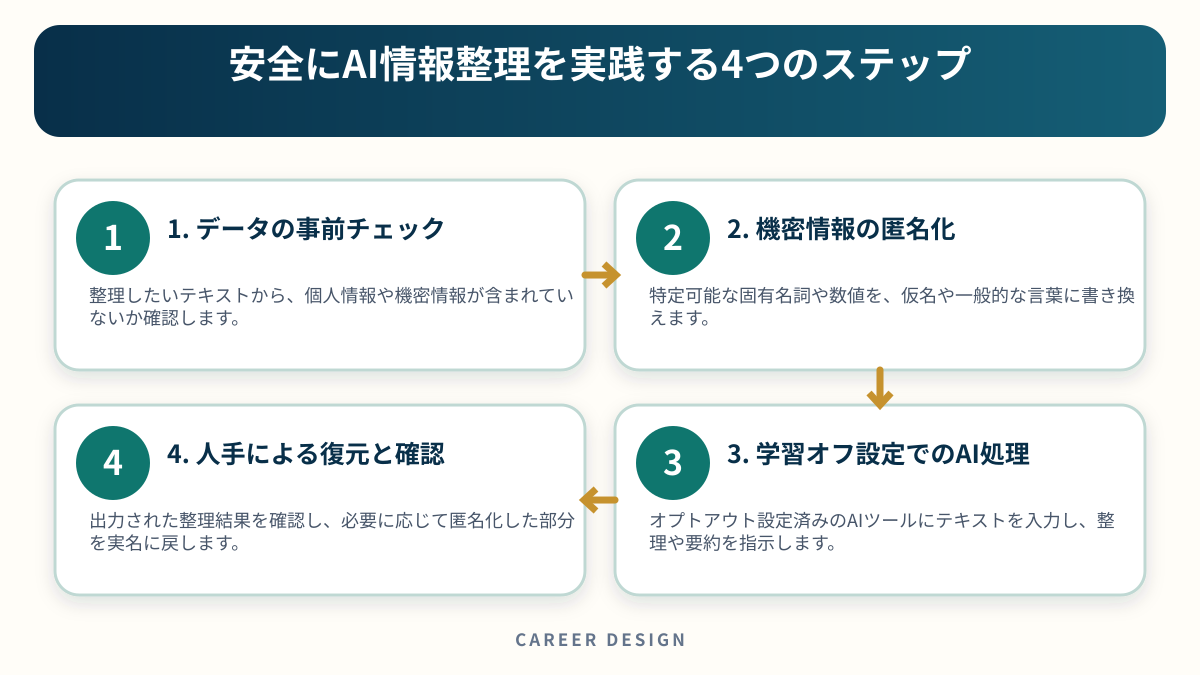 安全にAI情報整理を実践する4つのステップを4段階で示した図解