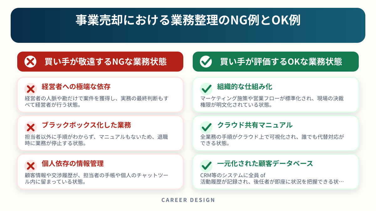 事業売却における業務整理のNG例とOK例を左右で比較した図解