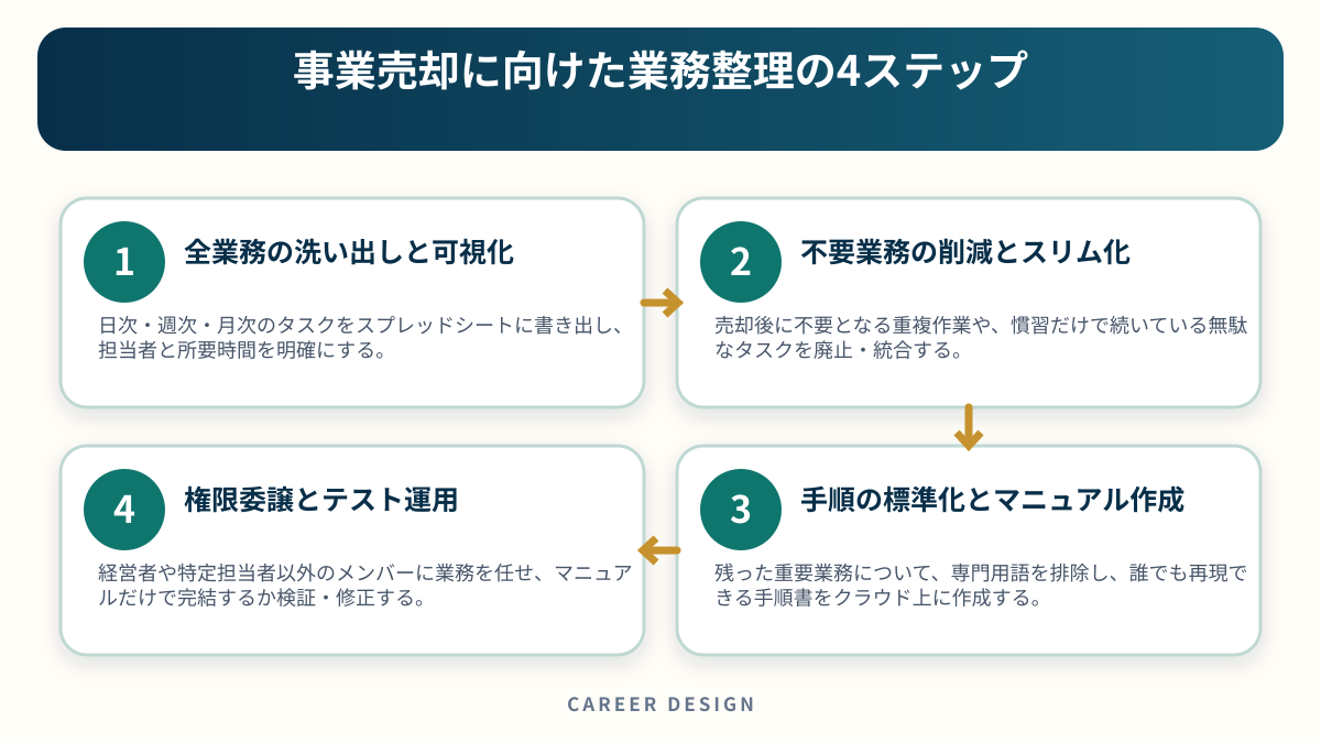 事業売却に向けた業務整理の4ステップを4段階で示した図解