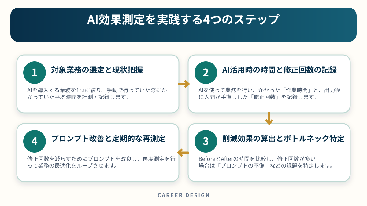 AI効果測定を実践する4つのステップを4段階で示した図解