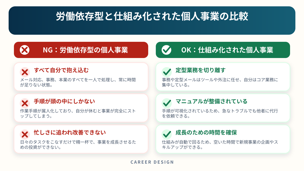 労働依存型と仕組み化された個人事業の比較を左右で比較した図解