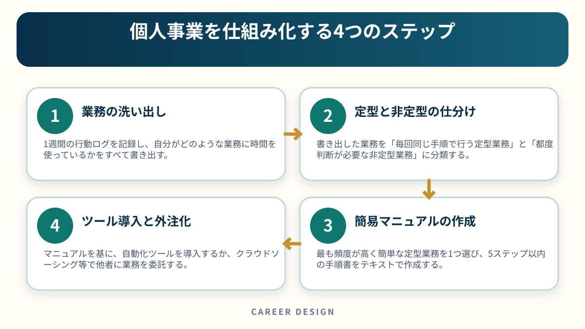 個人事業を仕組み化する4つのステップを4段階で示した図解