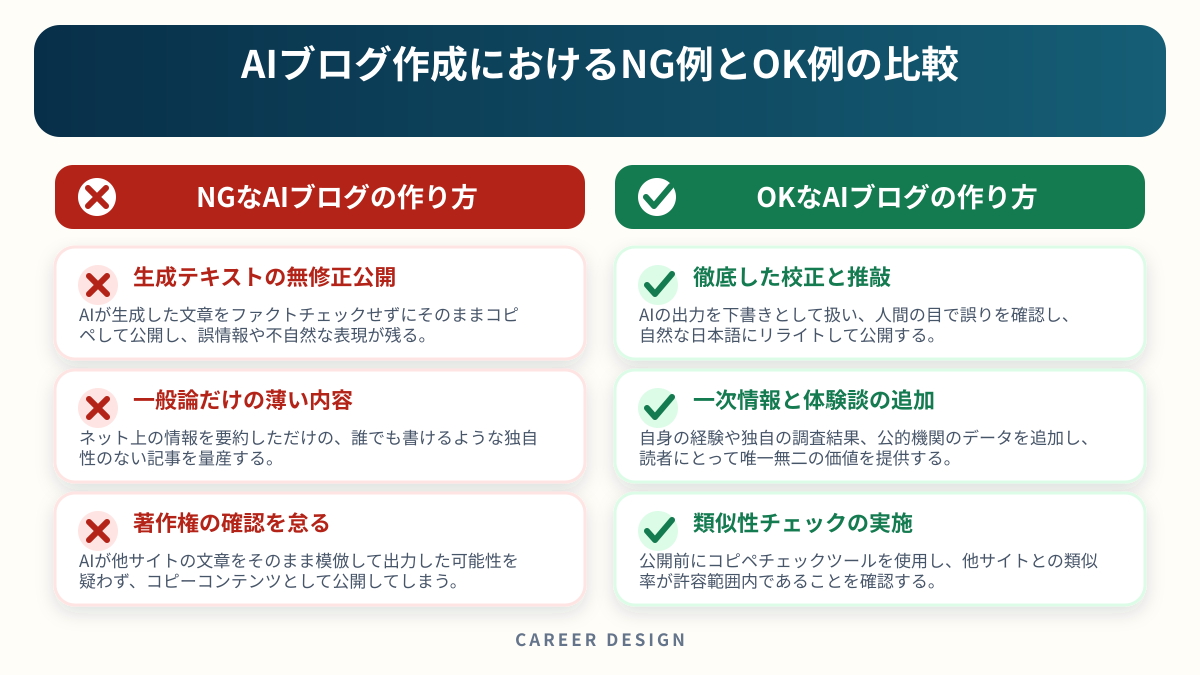 AIブログ作成におけるNG例とOK例の比較を左右で比較した図解
