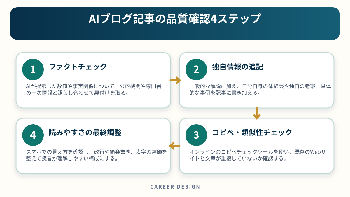 AIブログ記事の品質確認4ステップを4段階で示した図解