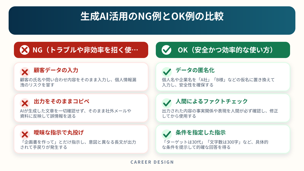 生成AI活用のNG例とOK例の比較を左右で比較した図解