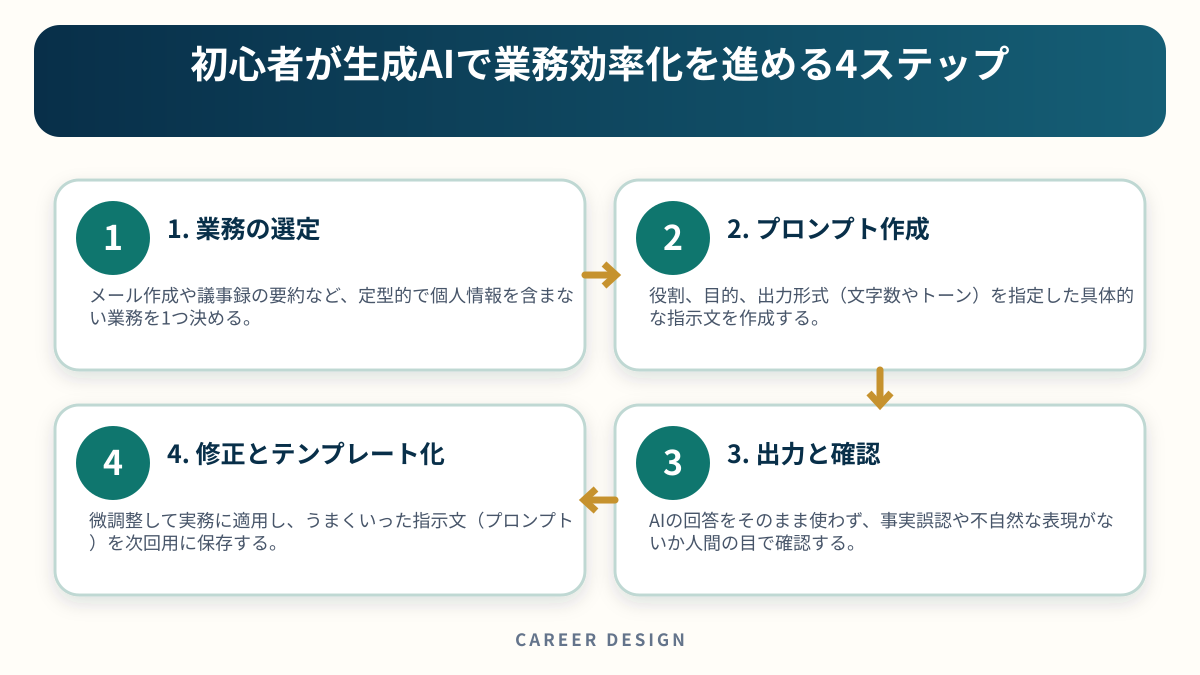 初心者が生成AIで業務効率化を進める4ステップを4段階で示した図解