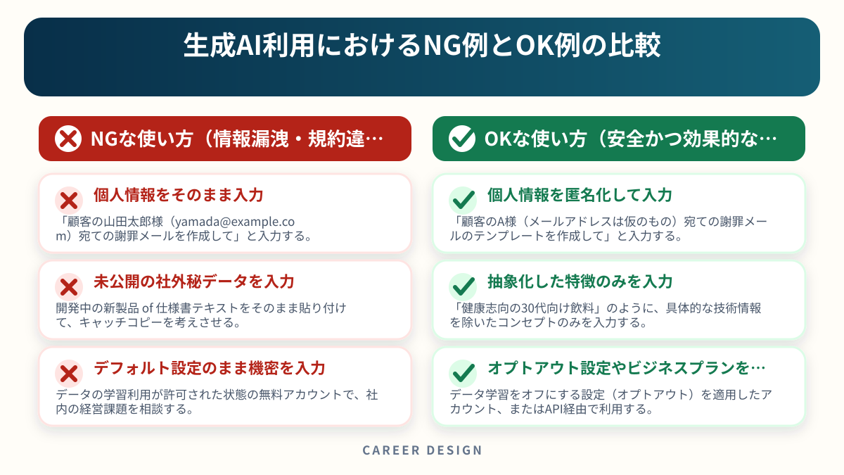 生成AI利用におけるNG例とOK例の比較を左右で比較した図解