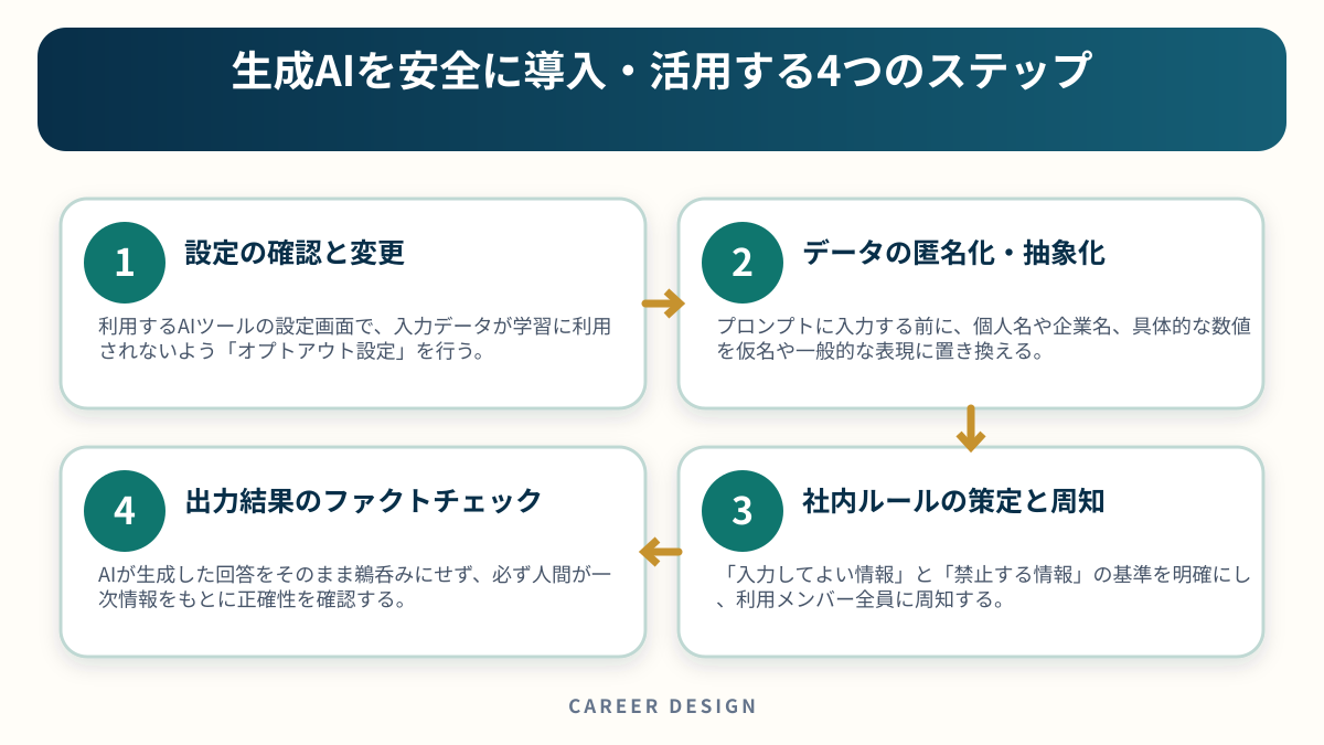 生成AIを安全に導入・活用する4つのステップを4段階で示した図解