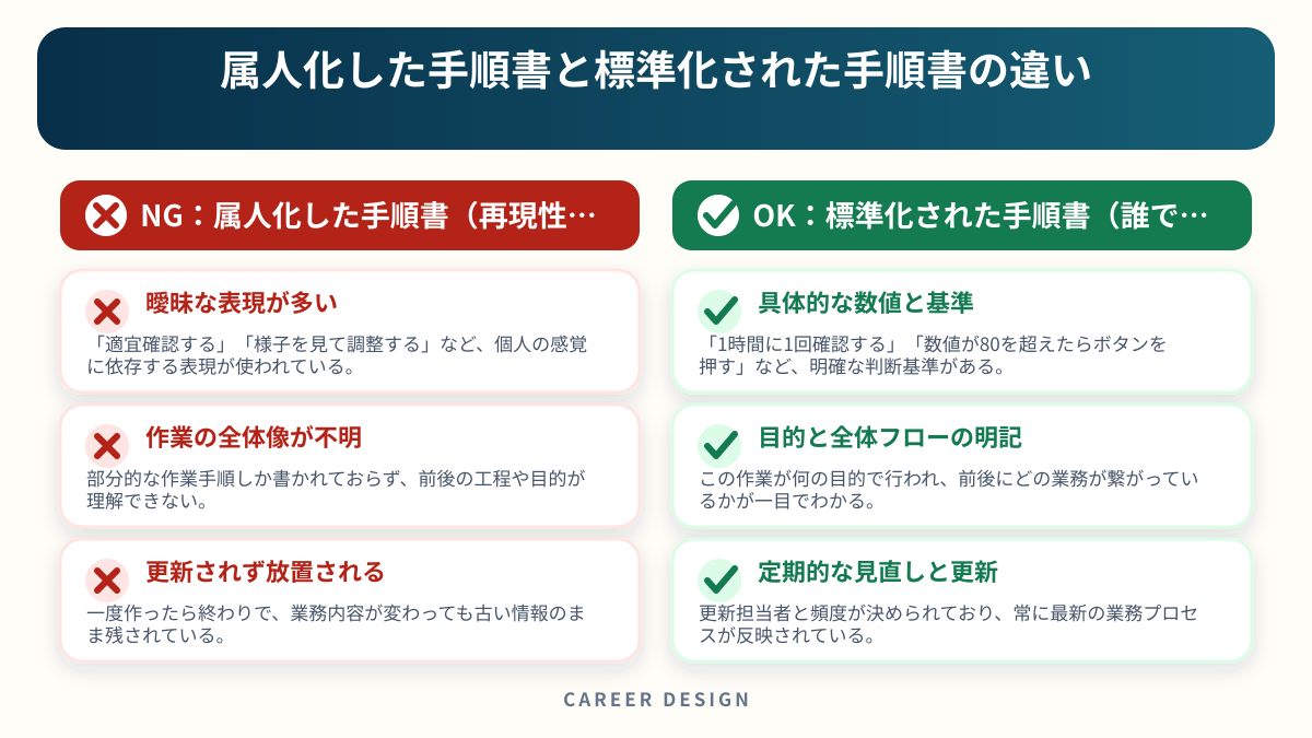 属人化した手順書と標準化された手順書の違いを左右で比較した図解
