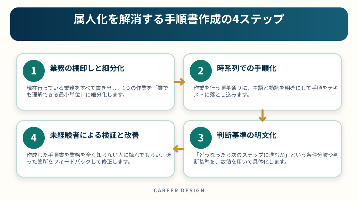 属人化を解消する手順書作成の4ステップを4段階で示した図解