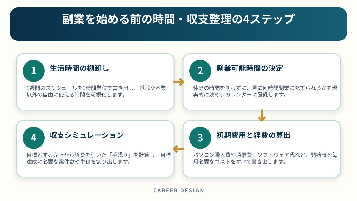 副業を始める前の時間・収支整理の4ステップを4段階で示した図解