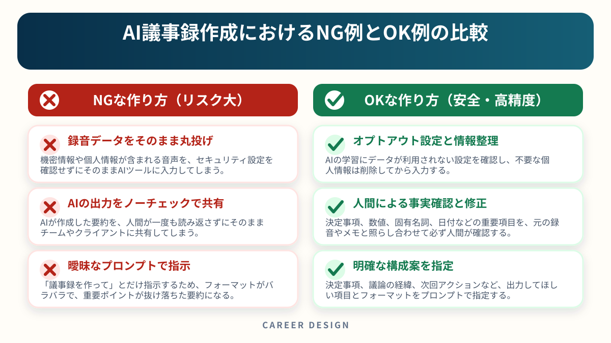 AI議事録作成におけるNG例とOK例の比較を左右で比較した図解
