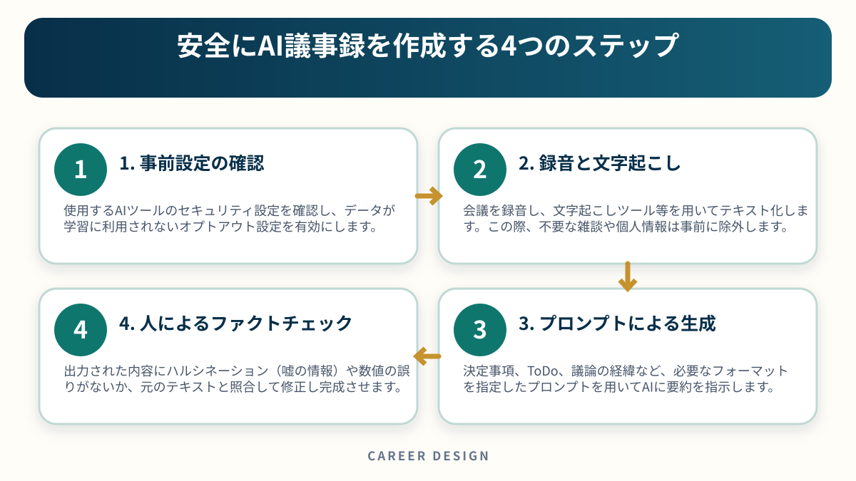 安全にAI議事録を作成する4つのステップを4段階で示した図解