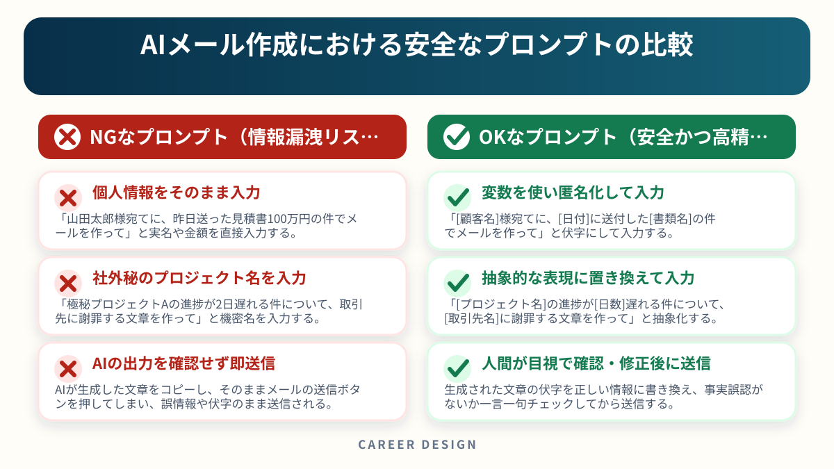 AIメール作成における安全なプロンプトの比較を左右で比較した図解