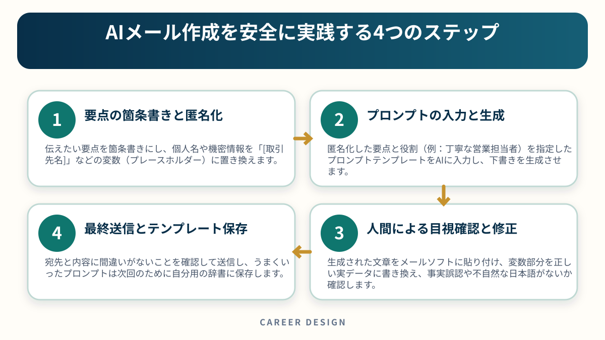AIメール作成を安全に実践する4つのステップを4段階で示した図解