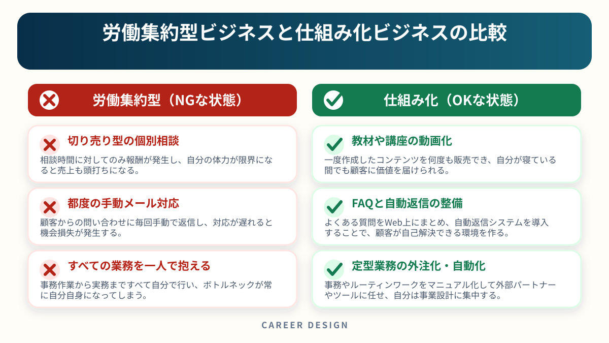 労働集約型ビジネスと仕組み化ビジネスの比較を左右で比較した図解