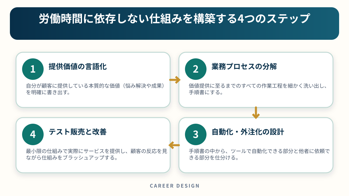 労働時間に依存しない仕組みを構築する4つのステップを4段階で示した図解