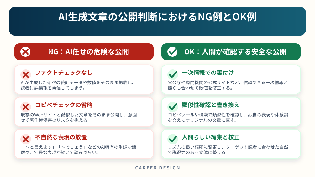 AI生成文章の公開判断におけるNG例とOK例を左右で比較した図解