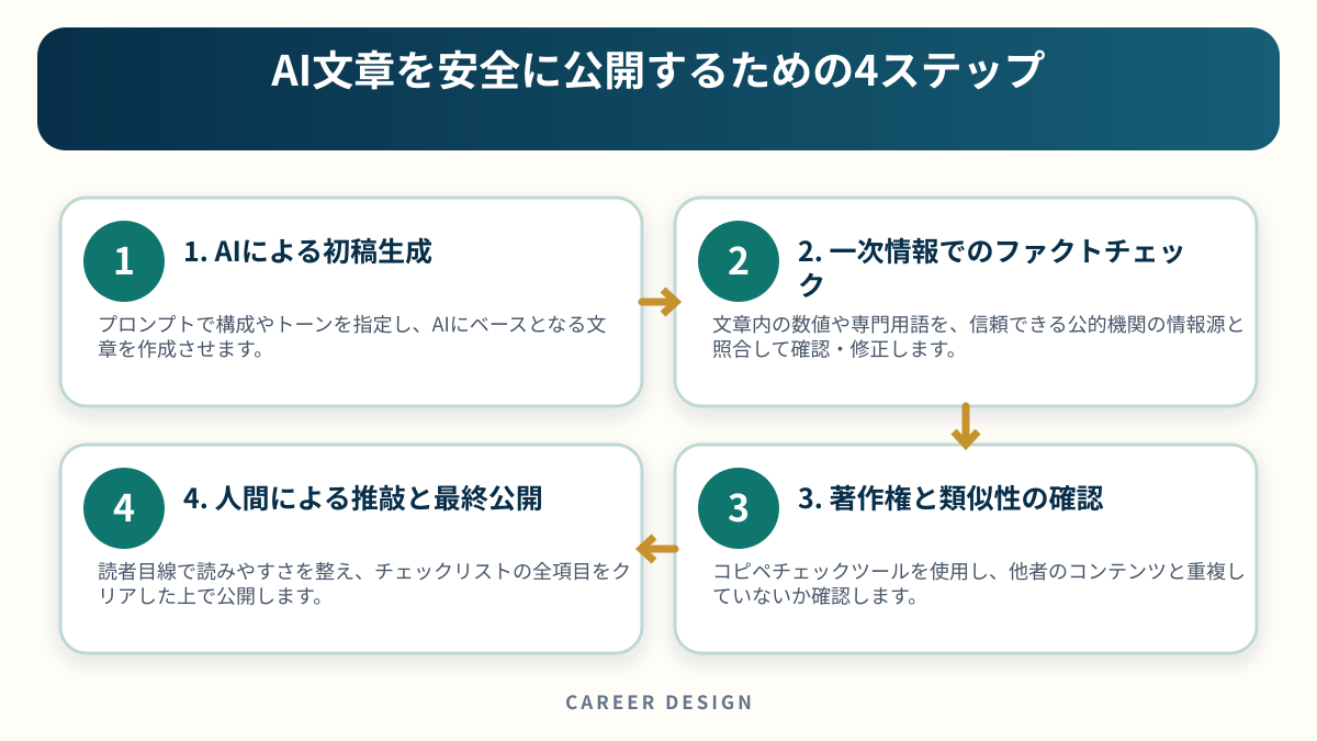 AI文章を安全に公開するための4ステップを4段階で示した図解