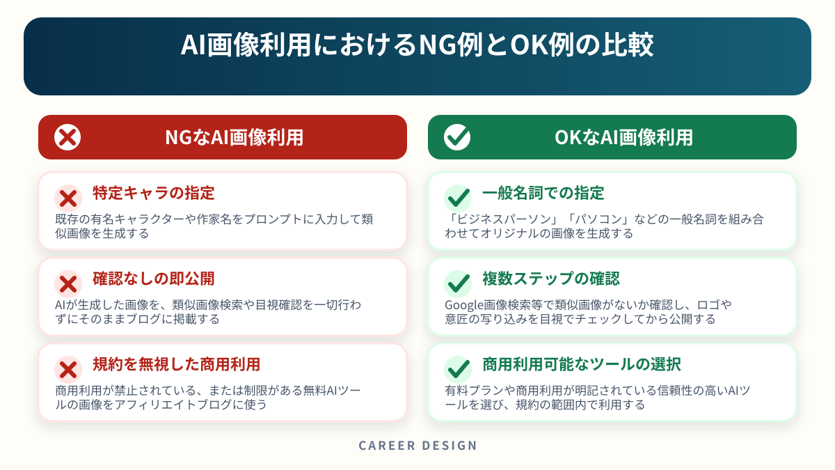 AI画像利用におけるNG例とOK例の比較を左右で比較した図解