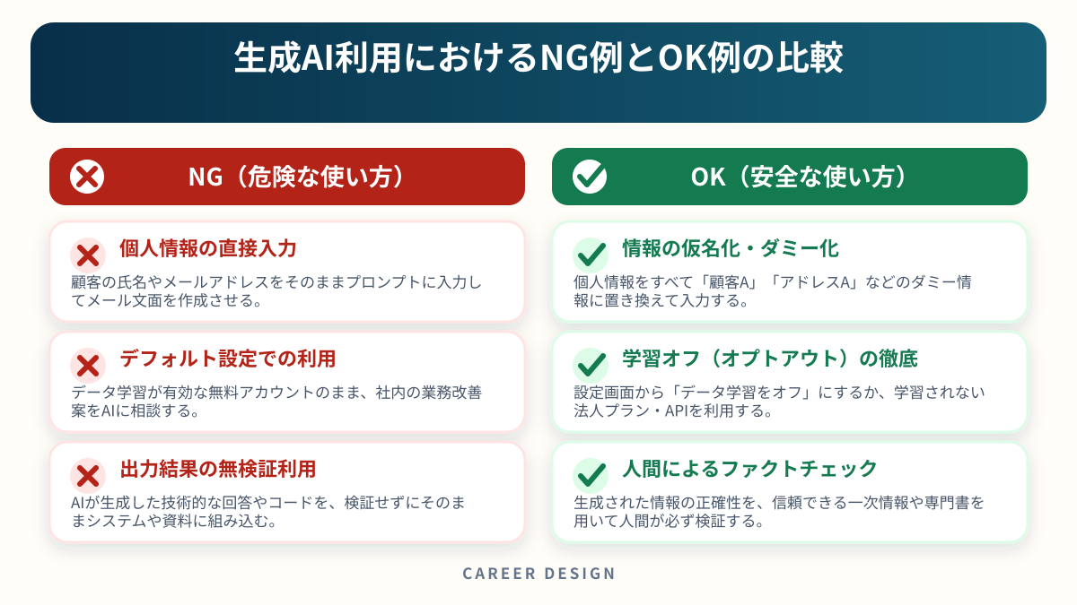 生成AI利用におけるNG例とOK例の比較を左右で比較した図解