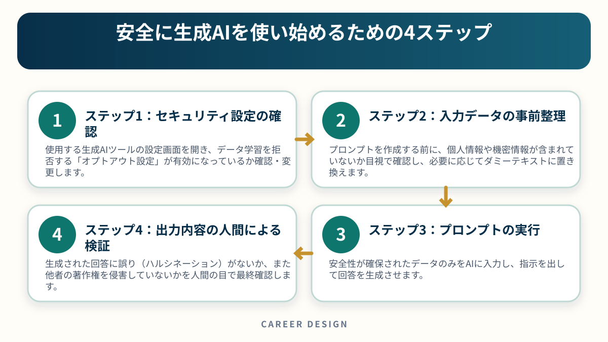 安全に生成AIを使い始めるための4ステップを4段階で示した図解
